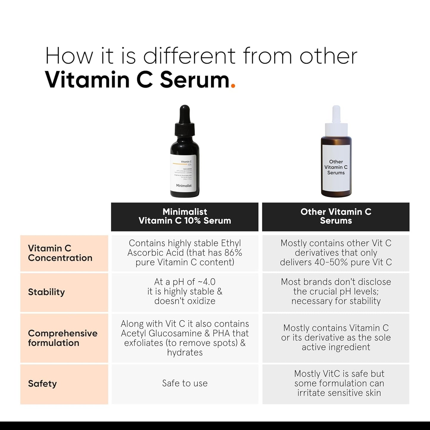 Minimalist 10% Advanced Vitamin C Serum for Glowing Skin | Brightening & Dark Spot Treatment | Treats Uneven Skin Tone, Dullness & UV Damage | Daily Face Serum (Stable Vitamin C) | 10ml