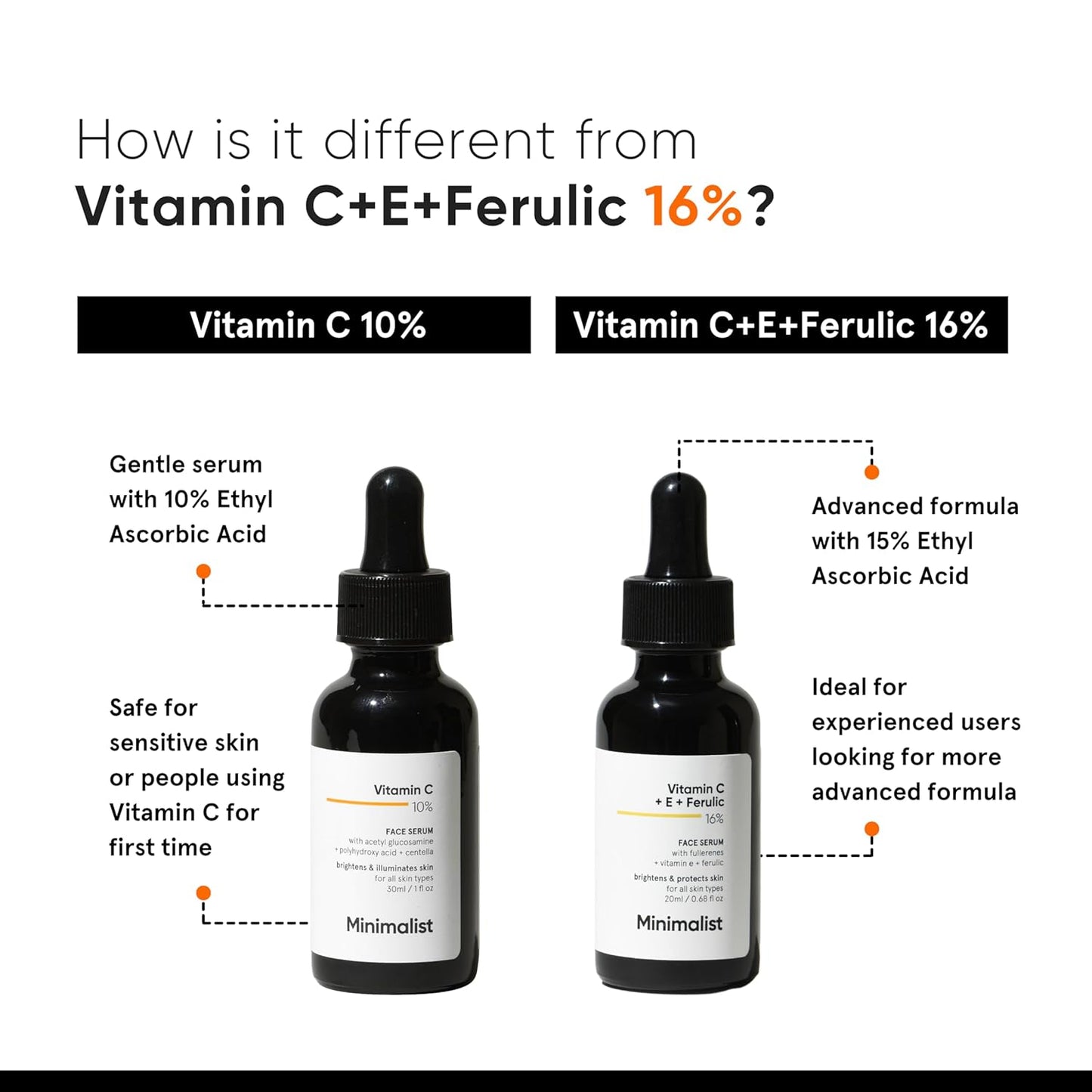 Minimalist 10% Advanced Vitamin C Serum for Glowing Skin | Brightening & Dark Spot Treatment | Treats Uneven Skin Tone, Dullness & UV Damage | Daily Face Serum (Stable Vitamin C) | 10ml