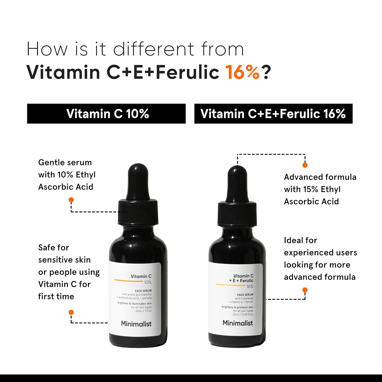 Minimalist 10% Advanced Vitamin C Serum for Glowing Skin | Brightening & Dark Spot Treatment | Treats Uneven Skin Tone, Dullness & UV Damage | Daily Face Serum (Stable Vitamin C) | 10ml